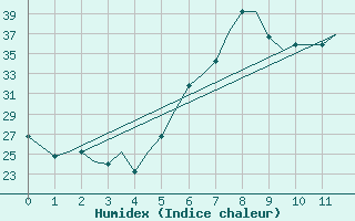 Courbe de l'humidex pour Kalamata Airport
