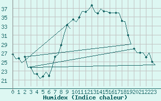 Courbe de l'humidex pour Madrid / Cuatro Vientos