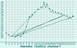 Courbe de l'humidex pour Gerona (Esp)