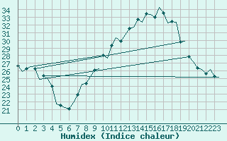 Courbe de l'humidex pour Albacete / Los Llanos