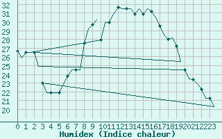 Courbe de l'humidex pour Dar-El-Beida