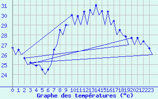 Courbe de tempratures pour Murcia / San Javier