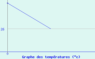 Courbe de tempratures pour Rarotonga