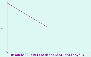 Courbe du refroidissement olien pour Rarotonga