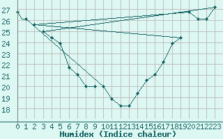 Courbe de l'humidex pour Las Vegas, McCarran International Airport