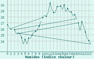 Courbe de l'humidex pour London / Heathrow (UK)