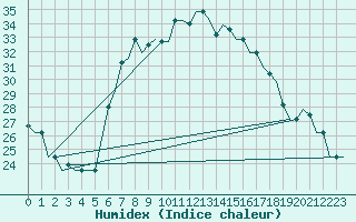 Courbe de l'humidex pour Kalamata Airport