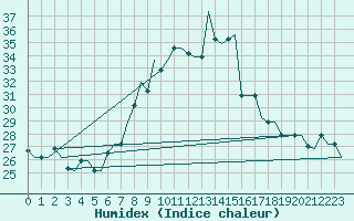 Courbe de l'humidex pour Bergamo / Orio Al Serio