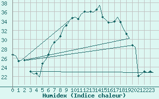 Courbe de l'humidex pour Graz-Thalerhof-Flughafen