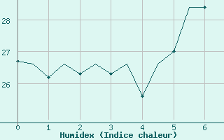 Courbe de l'humidex pour Lampedusa