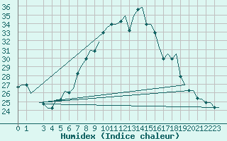 Courbe de l'humidex pour Milan (It)