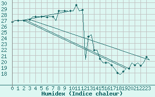 Courbe de l'humidex pour Alghero
