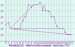Courbe du refroidissement olien pour Reggio Calabria