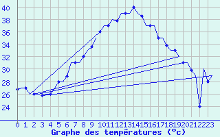 Courbe de tempratures pour Cairo Airport