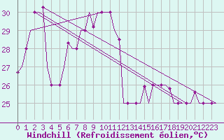 Courbe du refroidissement olien pour Sepang/KL International Airport