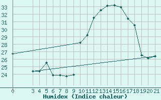 Courbe de l'humidex pour Ploce