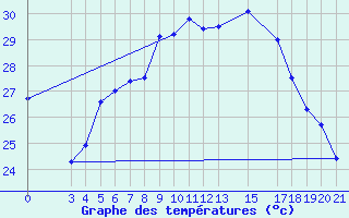 Courbe de tempratures pour Ploce