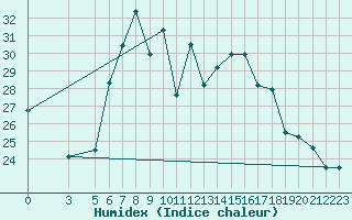 Courbe de l'humidex pour Marina Di Ginosa