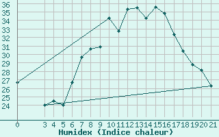 Courbe de l'humidex pour Bar