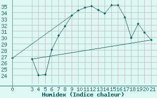Courbe de l'humidex pour Podgorica / Golubovci