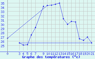 Courbe de tempratures pour Podgorica-Grad