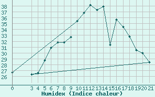 Courbe de l'humidex pour Bar