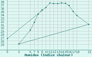 Courbe de l'humidex pour Fethiye