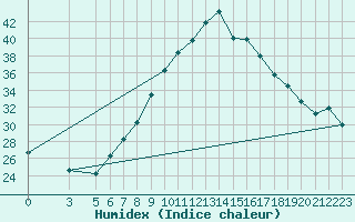 Courbe de l'humidex pour Jendouba