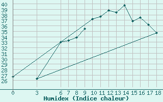 Courbe de l'humidex pour Yalova Airport