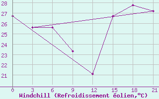 Courbe du refroidissement olien pour Apalachicola, Apalachicola