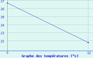 Courbe de tempratures pour Catacamas