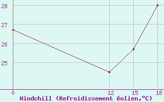 Courbe du refroidissement olien pour Puerto Ila