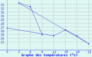 Courbe de tempratures pour Feicheng