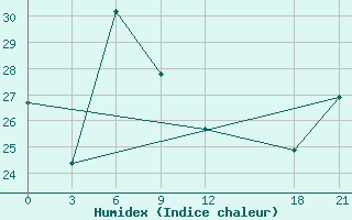 Courbe de l'humidex pour Baghdad