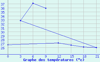 Courbe de tempratures pour Sa-Dao