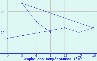 Courbe de tempratures pour Saumlaki