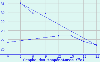 Courbe de tempratures pour Toli-Toli / Lalos