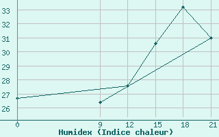 Courbe de l'humidex pour Pedro Juan Caballero