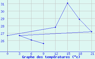 Courbe de tempratures pour San Juan / Int., Puerto Rico