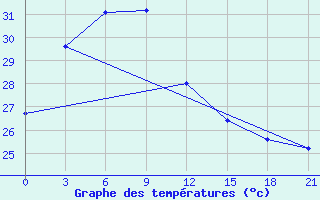 Courbe de tempratures pour Bitung