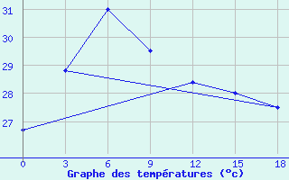 Courbe de tempratures pour Vinh