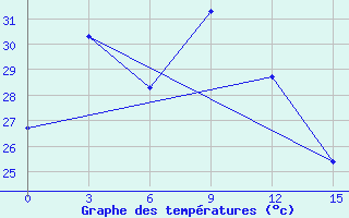 Courbe de tempratures pour Nangapinoh