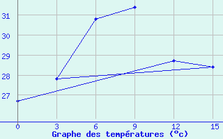 Courbe de tempratures pour Kotabaru