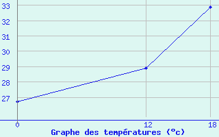 Courbe de tempratures pour Pao De Acucatr