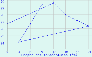 Courbe de tempratures pour Mahdia