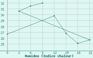 Courbe de l'humidex pour Zhijiang