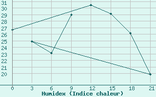 Courbe de l'humidex pour Peshkopi