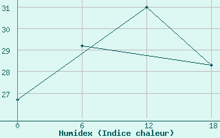 Courbe de l'humidex pour Valaam Island