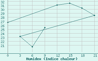 Courbe de l'humidex pour Korca