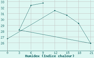 Courbe de l'humidex pour Rijeka / Omisalj